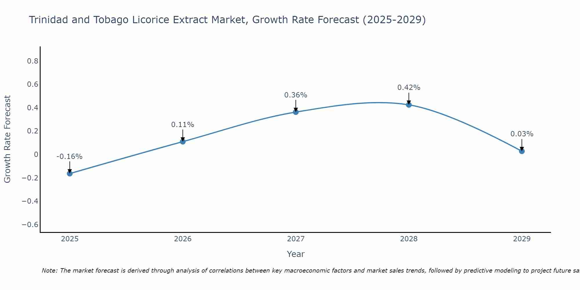 Trinidad and Tobago Licorice Extract Market Growth Rate